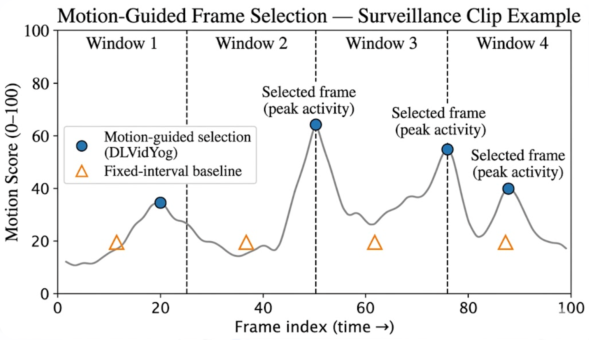 Motion score timeline showing frame selection across temporal windows