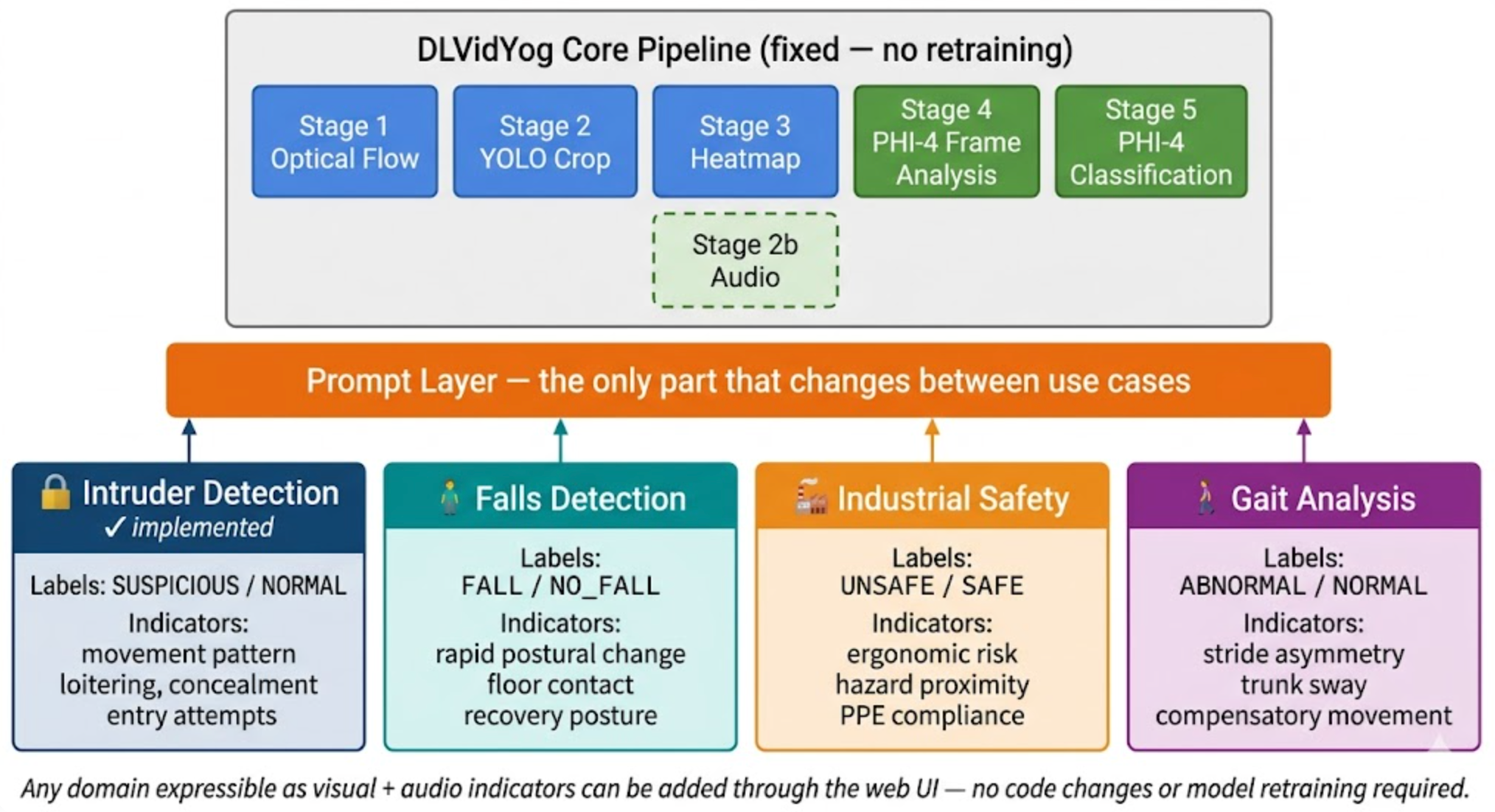 Domain generalization diagram showing DLVidYog architecture applied across multiple domains